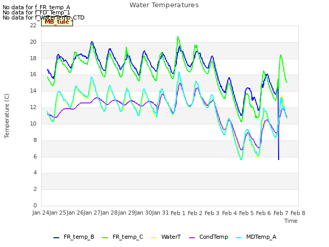 plot of Water Temperatures