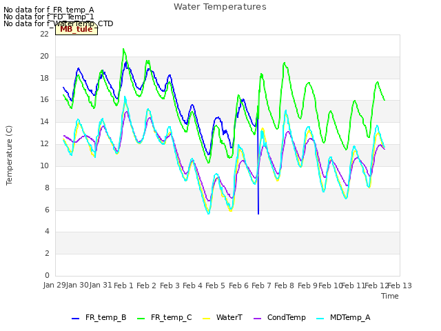 plot of Water Temperatures