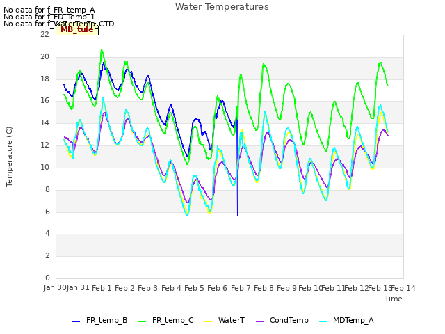 plot of Water Temperatures