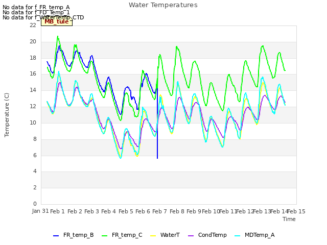 plot of Water Temperatures