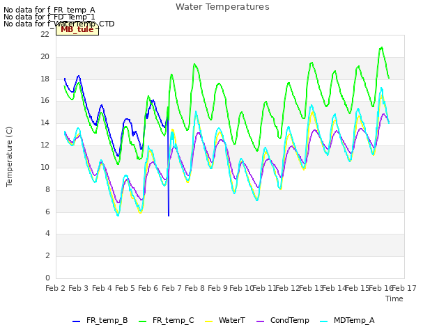 plot of Water Temperatures