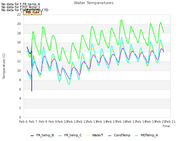 plot of Water Temperatures