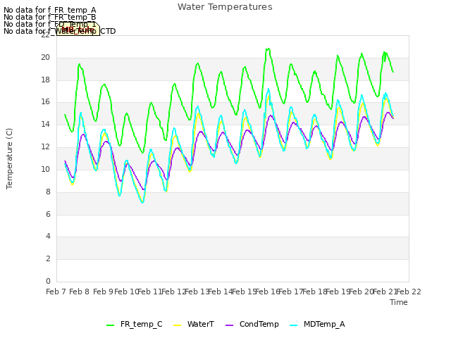 plot of Water Temperatures