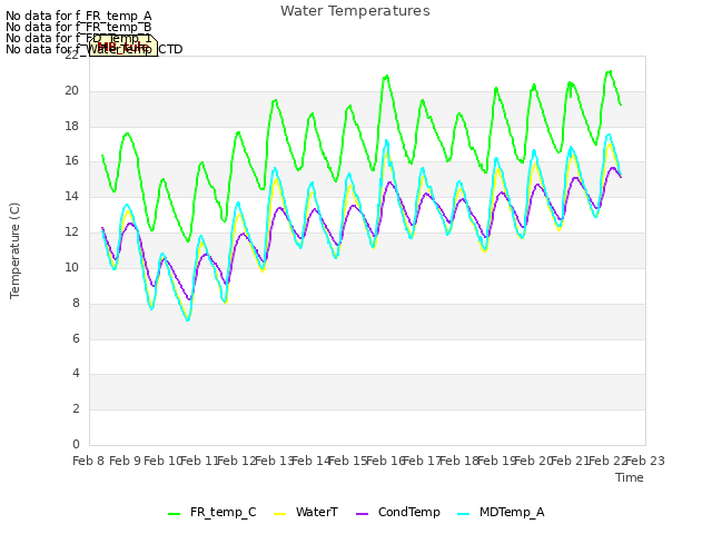 plot of Water Temperatures