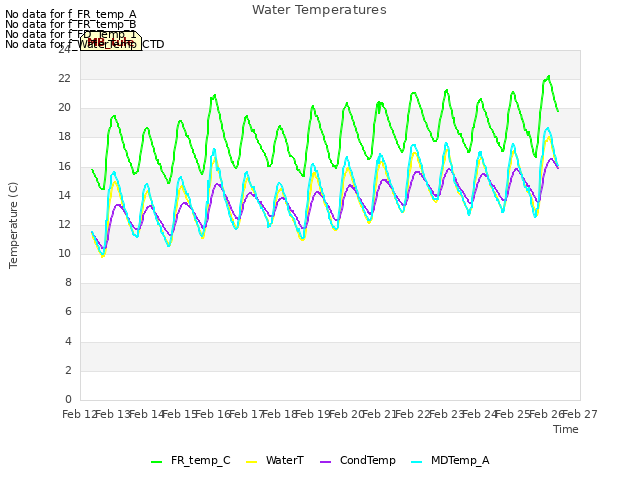 plot of Water Temperatures