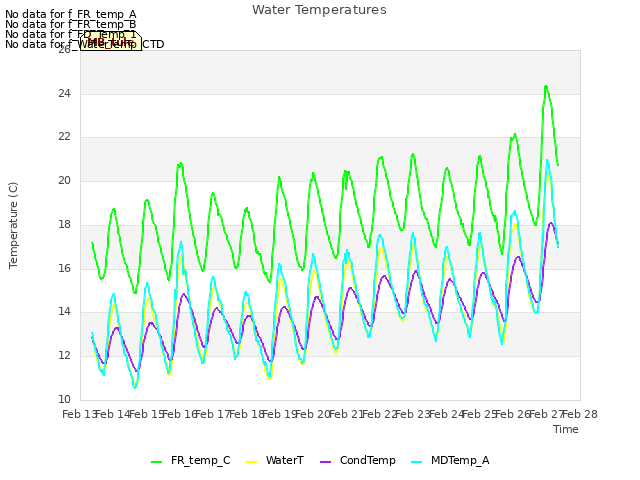 plot of Water Temperatures
