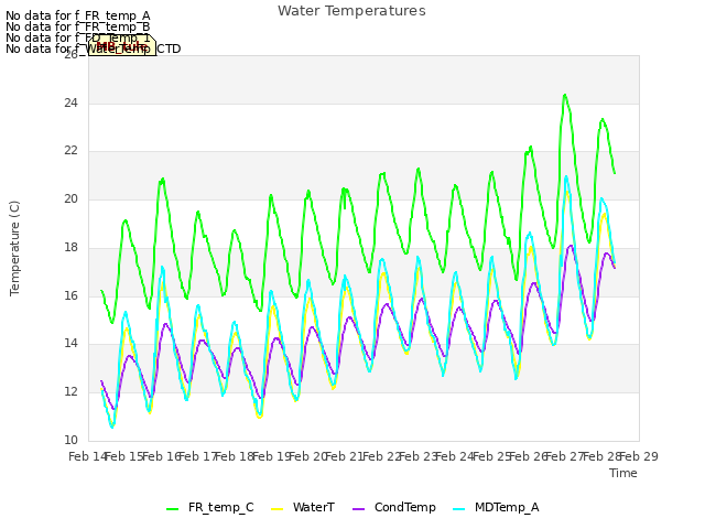 plot of Water Temperatures