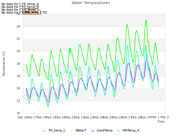 plot of Water Temperatures