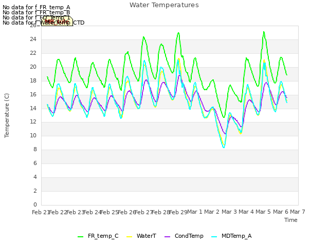 plot of Water Temperatures