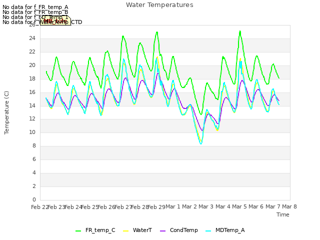 plot of Water Temperatures