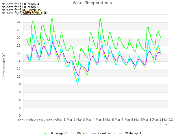 plot of Water Temperatures