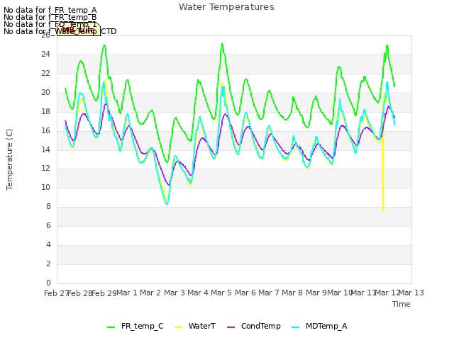 plot of Water Temperatures