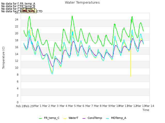 plot of Water Temperatures