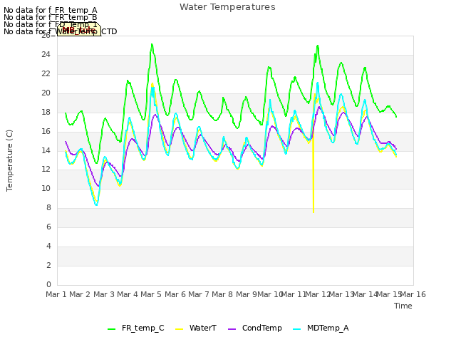 plot of Water Temperatures