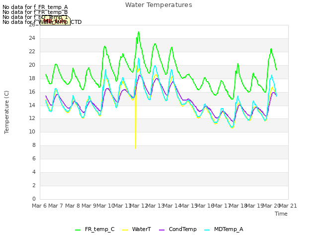 plot of Water Temperatures