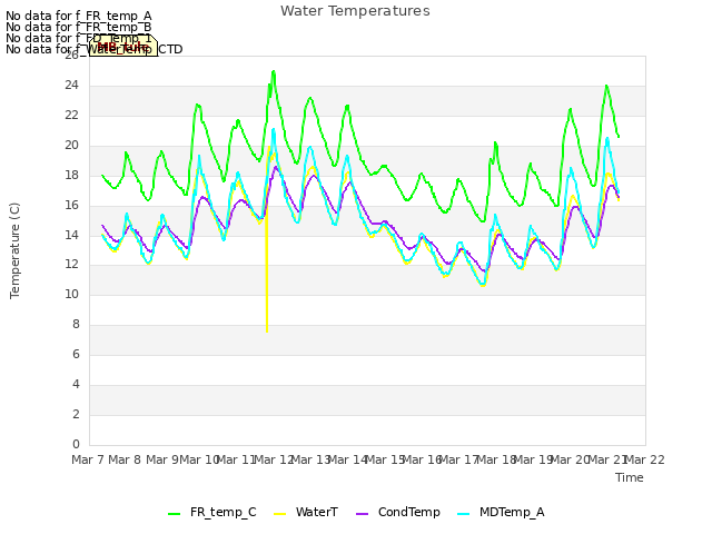 plot of Water Temperatures