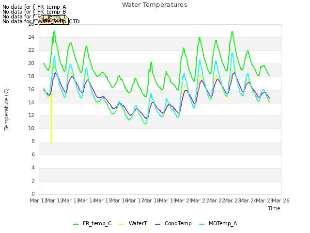 plot of Water Temperatures