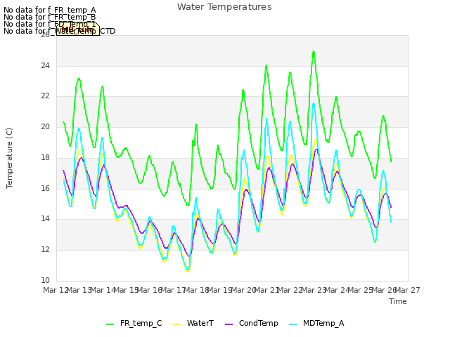 plot of Water Temperatures