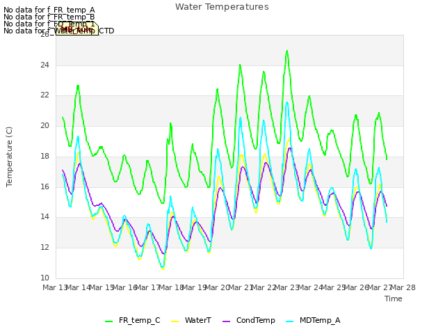 plot of Water Temperatures