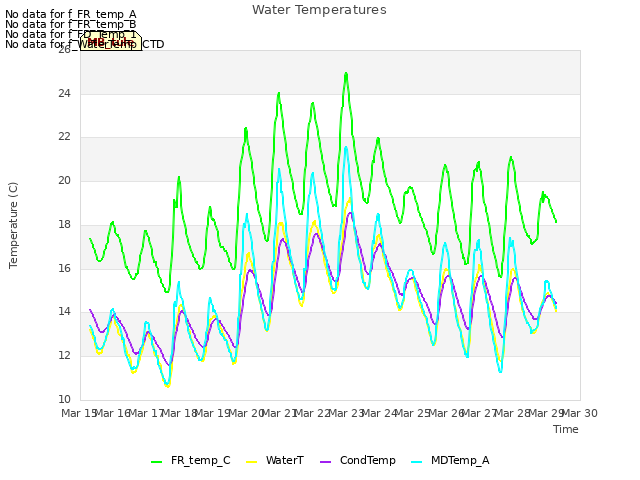 plot of Water Temperatures