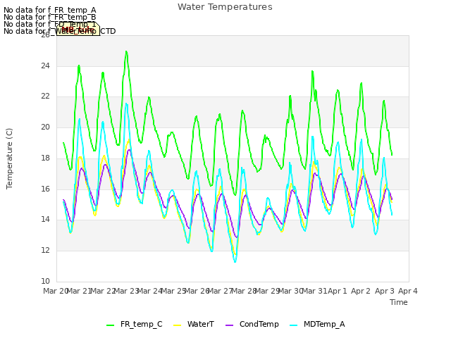 plot of Water Temperatures