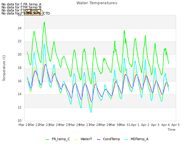 plot of Water Temperatures