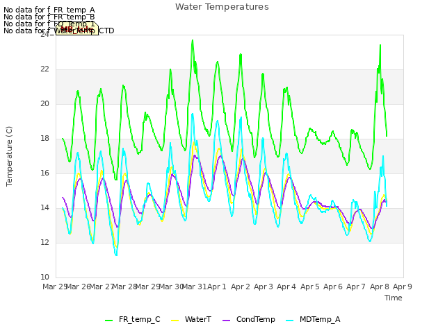 plot of Water Temperatures