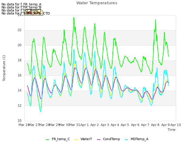 plot of Water Temperatures