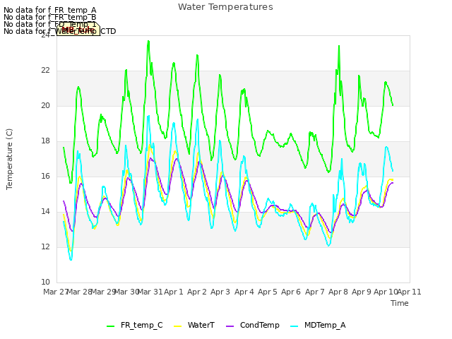 plot of Water Temperatures