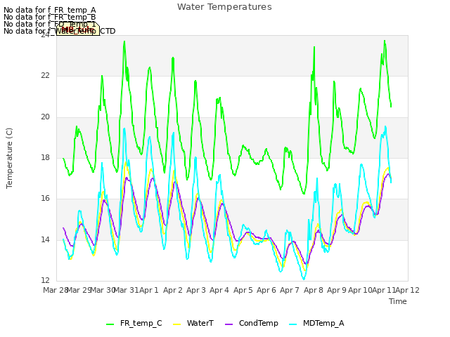 plot of Water Temperatures