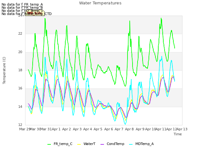 plot of Water Temperatures