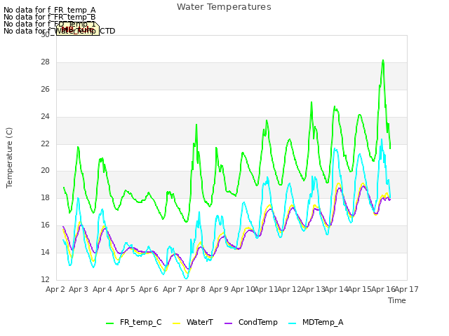 plot of Water Temperatures