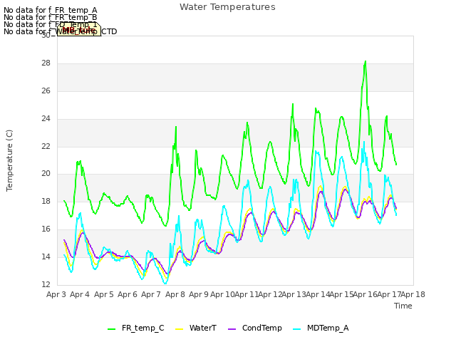 plot of Water Temperatures