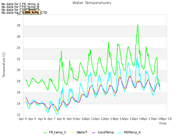 plot of Water Temperatures