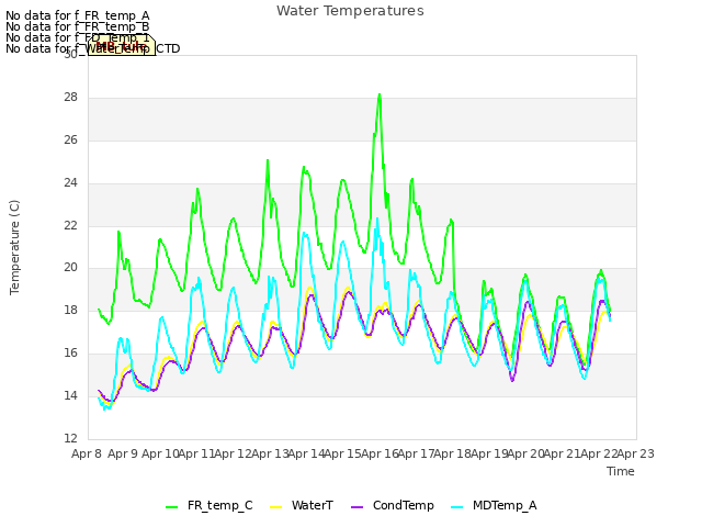 plot of Water Temperatures