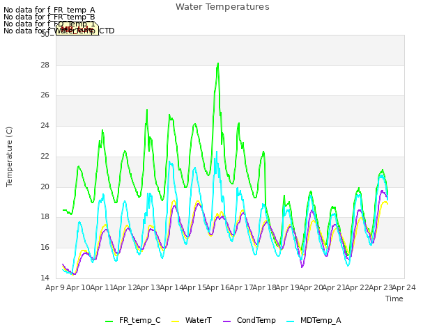 plot of Water Temperatures