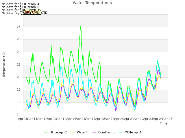 plot of Water Temperatures