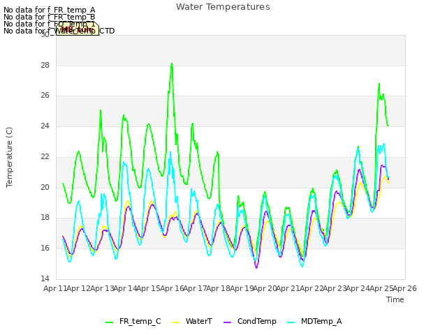 plot of Water Temperatures