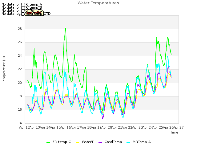 plot of Water Temperatures