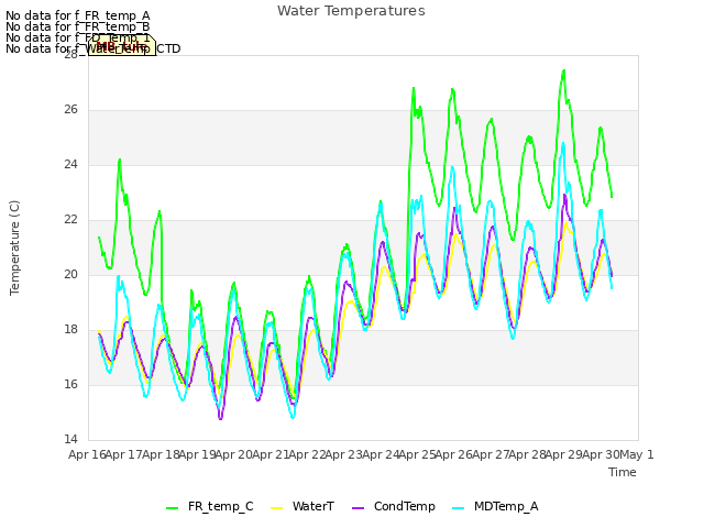 plot of Water Temperatures