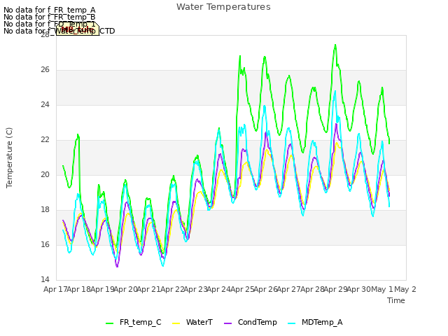 plot of Water Temperatures