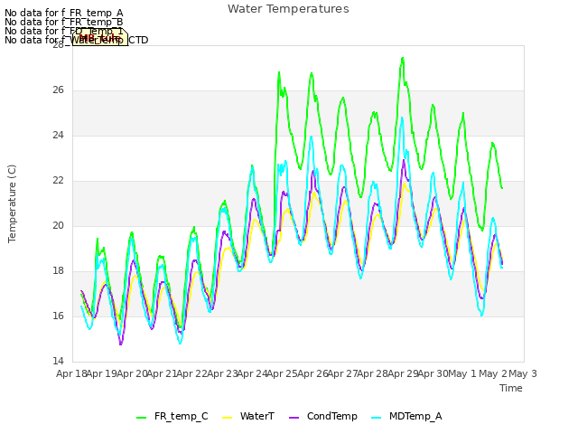 plot of Water Temperatures