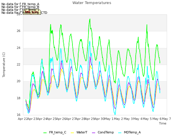 plot of Water Temperatures