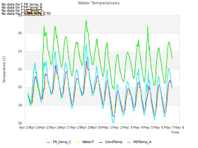 plot of Water Temperatures