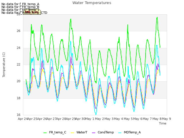 plot of Water Temperatures