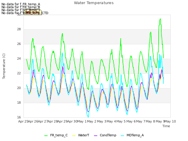 plot of Water Temperatures