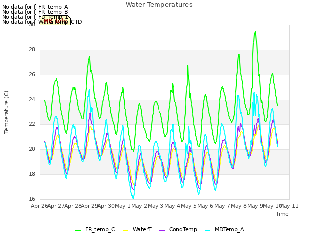 plot of Water Temperatures