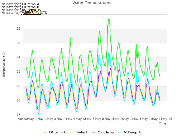 plot of Water Temperatures