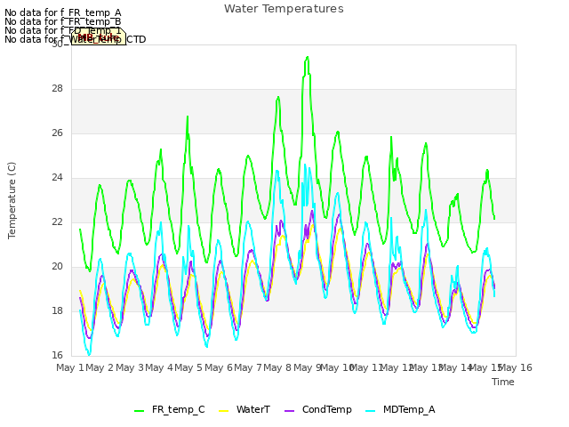 plot of Water Temperatures