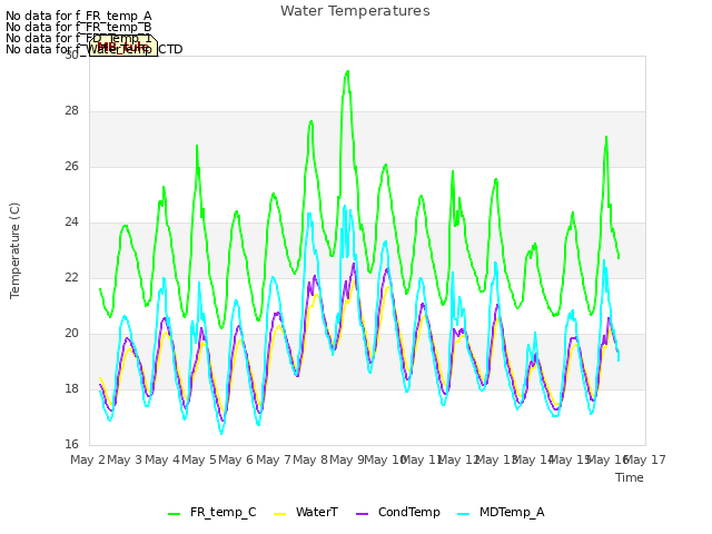 plot of Water Temperatures